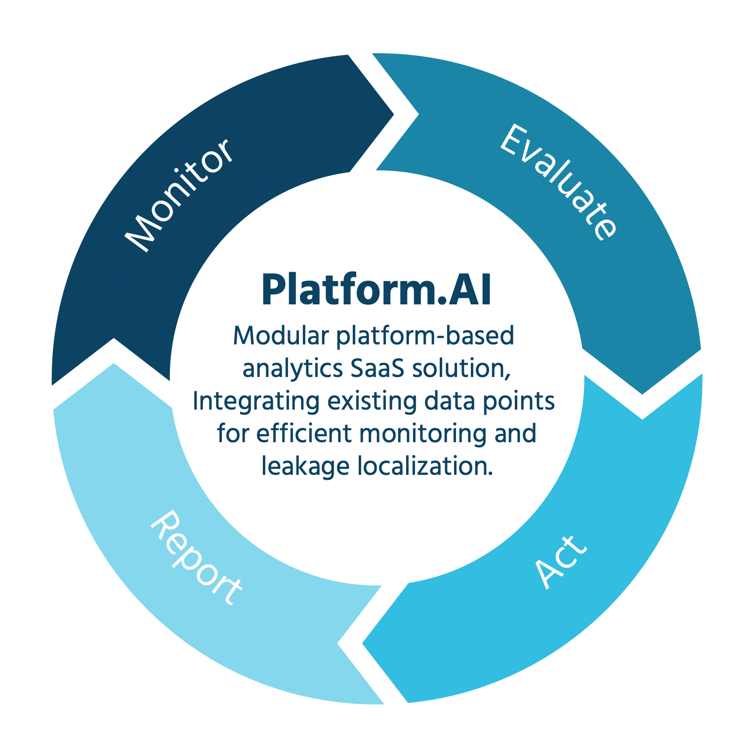 Platform.AI Work Process